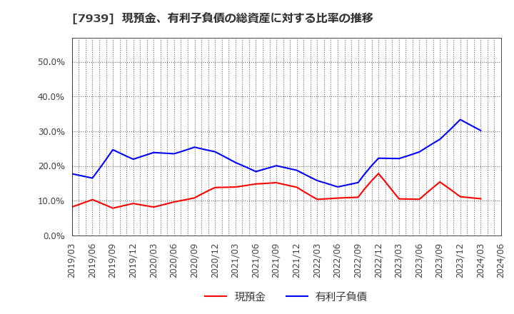 7939 (株)研創: 現預金、有利子負債の総資産に対する比率の推移