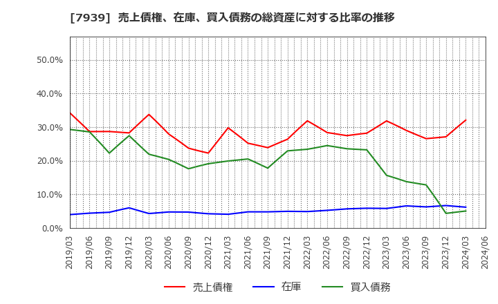 7939 (株)研創: 売上債権、在庫、買入債務の総資産に対する比率の推移