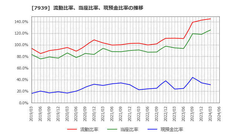 7939 (株)研創: 流動比率、当座比率、現預金比率の推移