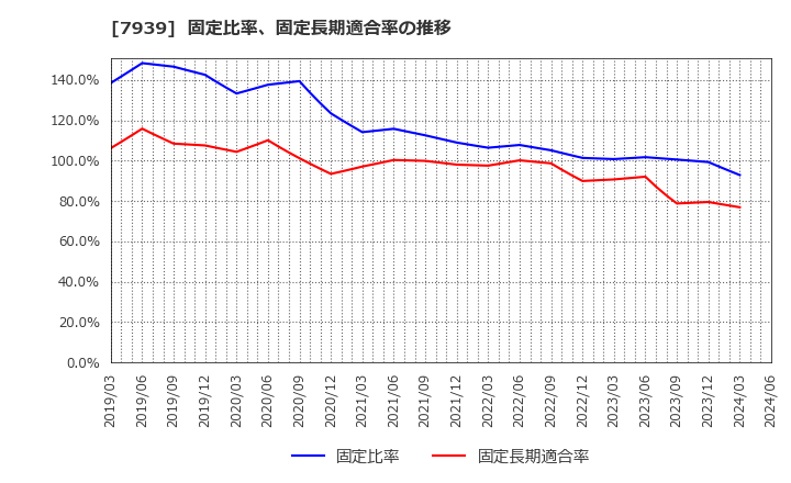 7939 (株)研創: 固定比率、固定長期適合率の推移