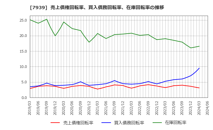 7939 (株)研創: 売上債権回転率、買入債務回転率、在庫回転率の推移