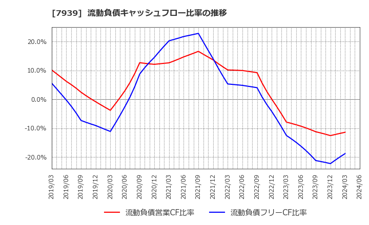 7939 (株)研創: 流動負債キャッシュフロー比率の推移