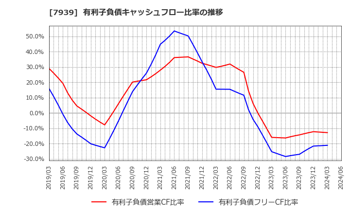 7939 (株)研創: 有利子負債キャッシュフロー比率の推移