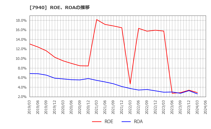 7940 ウェーブロックホールディングス(株): ROE、ROAの推移