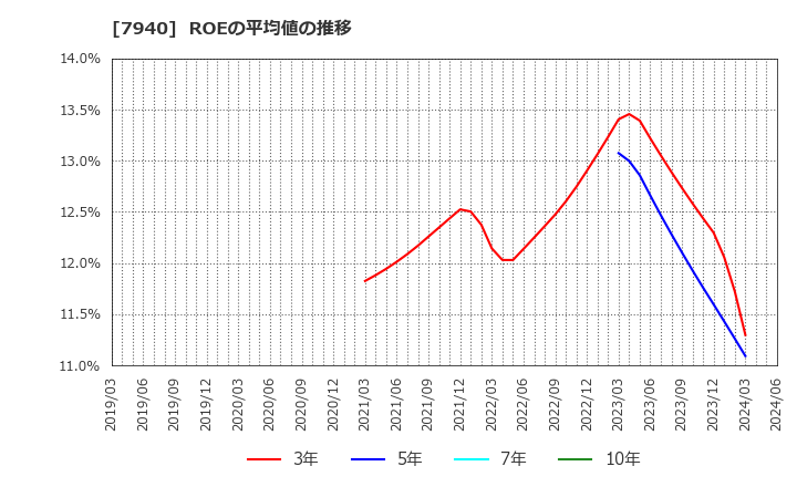 7940 ウェーブロックホールディングス(株): ROEの平均値の推移