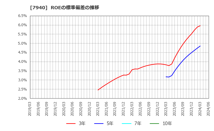 7940 ウェーブロックホールディングス(株): ROEの標準偏差の推移