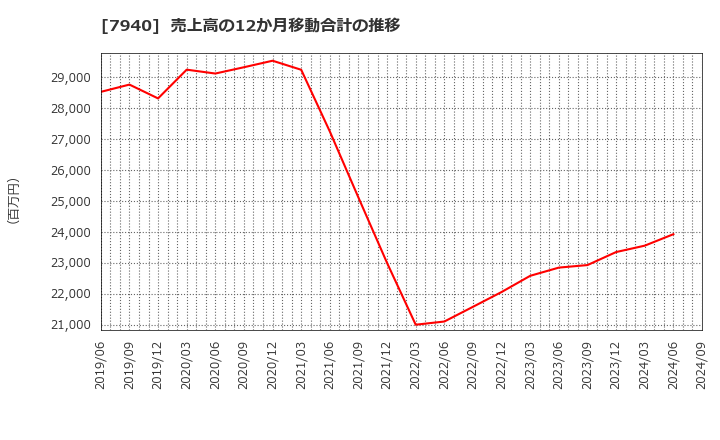 7940 ウェーブロックホールディングス(株): 売上高の12か月移動合計の推移