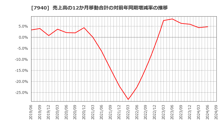 7940 ウェーブロックホールディングス(株): 売上高の12か月移動合計の対前年同期増減率の推移