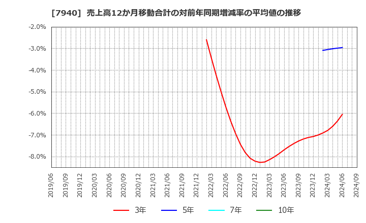 7940 ウェーブロックホールディングス(株): 売上高12か月移動合計の対前年同期増減率の平均値の推移