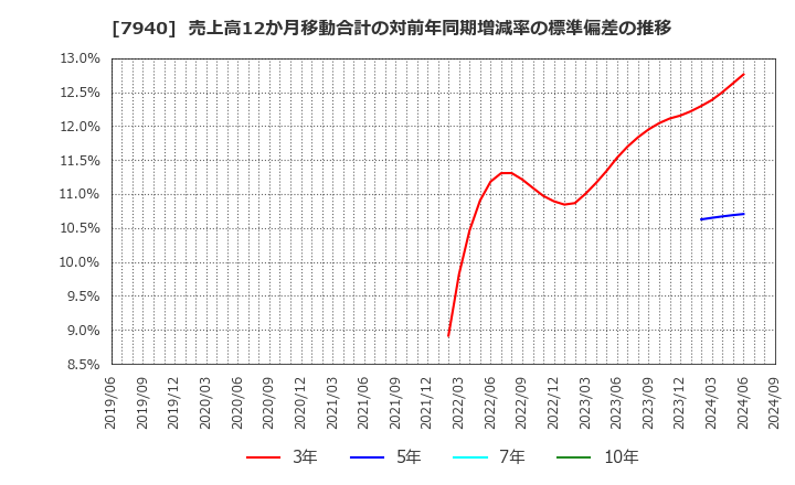 7940 ウェーブロックホールディングス(株): 売上高12か月移動合計の対前年同期増減率の標準偏差の推移