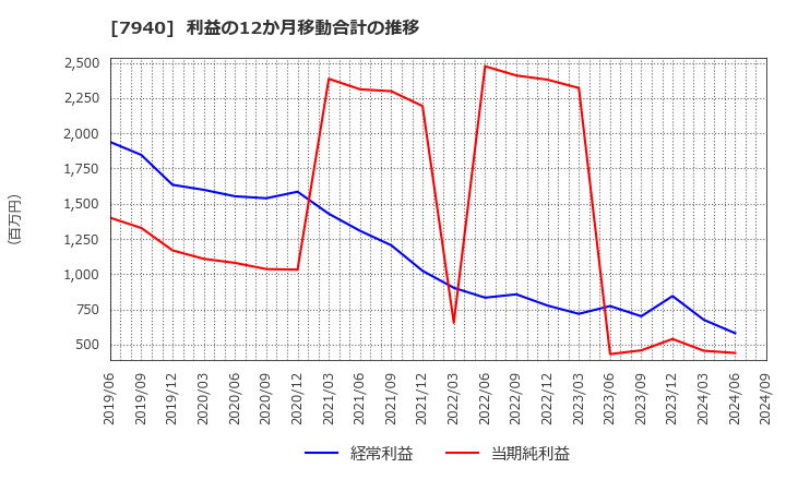 7940 ウェーブロックホールディングス(株): 利益の12か月移動合計の推移