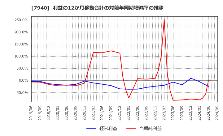 7940 ウェーブロックホールディングス(株): 利益の12か月移動合計の対前年同期増減率の推移