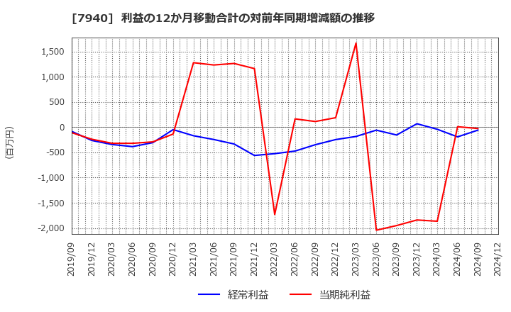 7940 ウェーブロックホールディングス(株): 利益の12か月移動合計の対前年同期増減額の推移