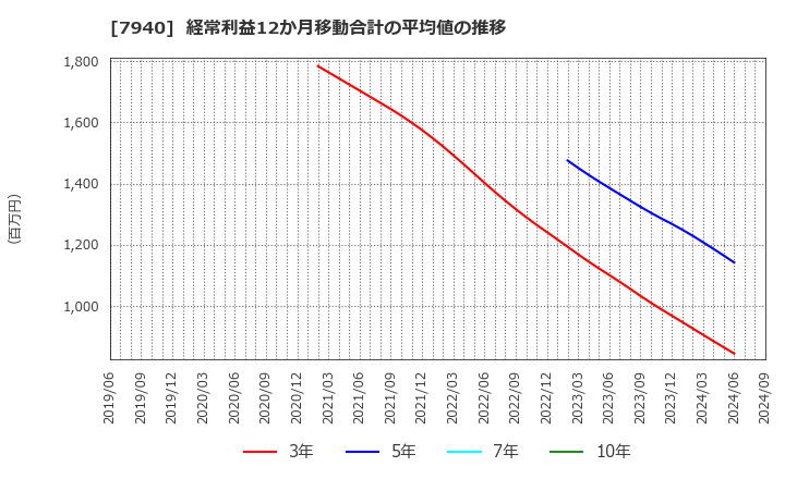 7940 ウェーブロックホールディングス(株): 経常利益12か月移動合計の平均値の推移