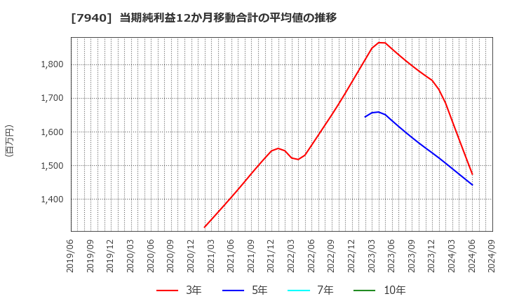 7940 ウェーブロックホールディングス(株): 当期純利益12か月移動合計の平均値の推移