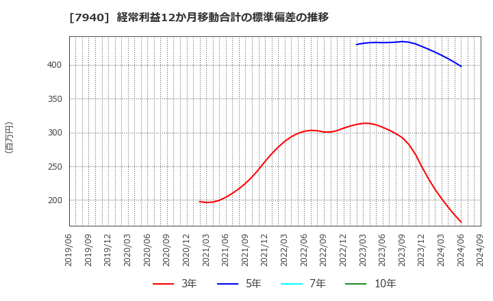 7940 ウェーブロックホールディングス(株): 経常利益12か月移動合計の標準偏差の推移