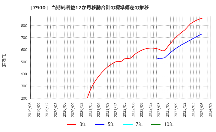 7940 ウェーブロックホールディングス(株): 当期純利益12か月移動合計の標準偏差の推移