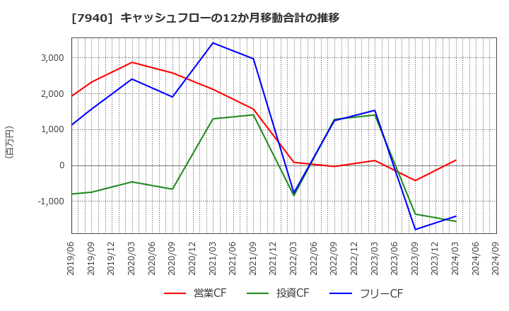 7940 ウェーブロックホールディングス(株): キャッシュフローの12か月移動合計の推移