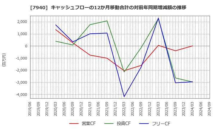 7940 ウェーブロックホールディングス(株): キャッシュフローの12か月移動合計の対前年同期増減額の推移