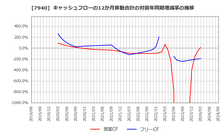 7940 ウェーブロックホールディングス(株): キャッシュフローの12か月移動合計の対前年同期増減率の推移