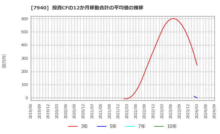 7940 ウェーブロックホールディングス(株): 投資CFの12か月移動合計の平均値の推移