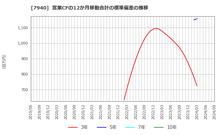 7940 ウェーブロックホールディングス(株): 営業CFの12か月移動合計の標準偏差の推移