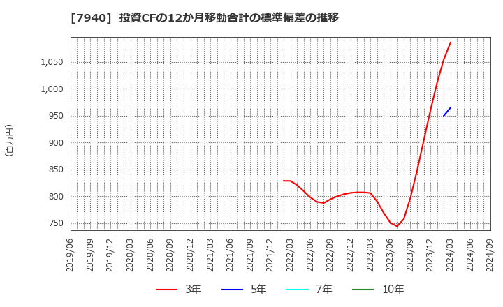 7940 ウェーブロックホールディングス(株): 投資CFの12か月移動合計の標準偏差の推移