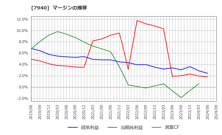 7940 ウェーブロックホールディングス(株): マージンの推移