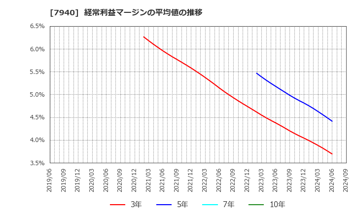 7940 ウェーブロックホールディングス(株): 経常利益マージンの平均値の推移