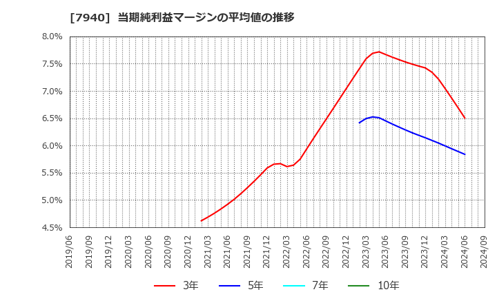 7940 ウェーブロックホールディングス(株): 当期純利益マージンの平均値の推移