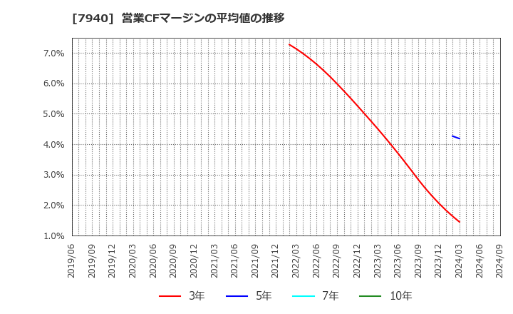 7940 ウェーブロックホールディングス(株): 営業CFマージンの平均値の推移