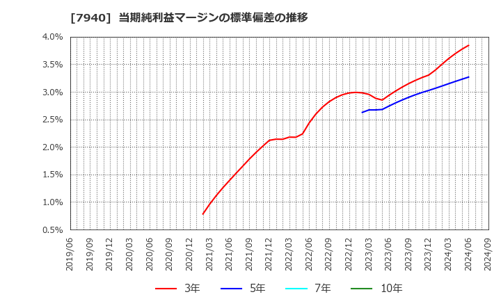 7940 ウェーブロックホールディングス(株): 当期純利益マージンの標準偏差の推移