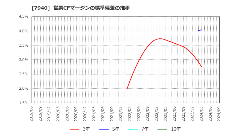 7940 ウェーブロックホールディングス(株): 営業CFマージンの標準偏差の推移