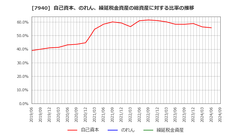 7940 ウェーブロックホールディングス(株): 自己資本、のれん、繰延税金資産の総資産に対する比率の推移