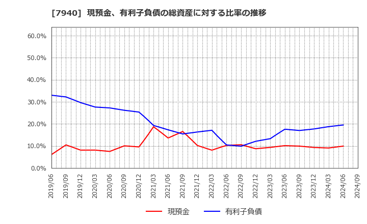 7940 ウェーブロックホールディングス(株): 現預金、有利子負債の総資産に対する比率の推移