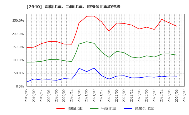 7940 ウェーブロックホールディングス(株): 流動比率、当座比率、現預金比率の推移