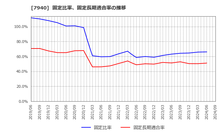 7940 ウェーブロックホールディングス(株): 固定比率、固定長期適合率の推移