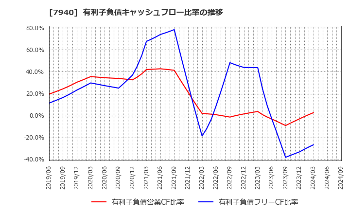 7940 ウェーブロックホールディングス(株): 有利子負債キャッシュフロー比率の推移