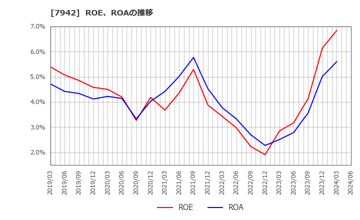 7942 (株)ＪＳＰ: ROE、ROAの推移