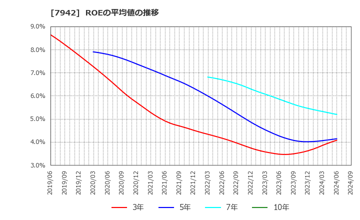 7942 (株)ＪＳＰ: ROEの平均値の推移