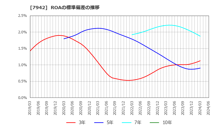 7942 (株)ＪＳＰ: ROAの標準偏差の推移