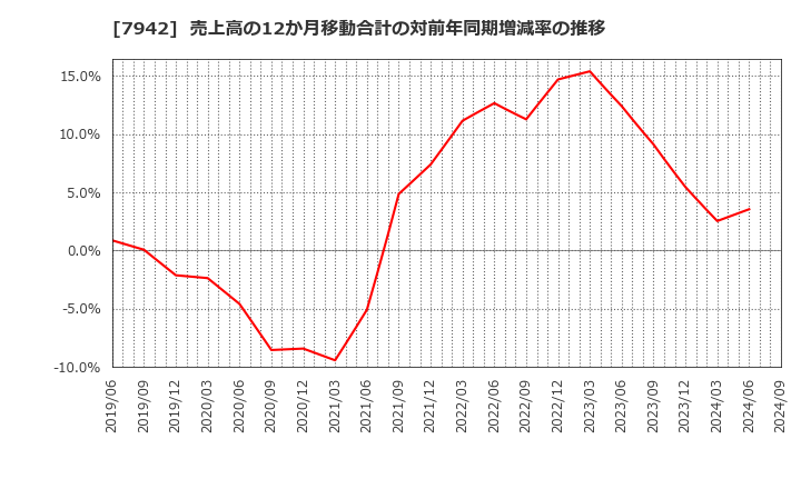 7942 (株)ＪＳＰ: 売上高の12か月移動合計の対前年同期増減率の推移