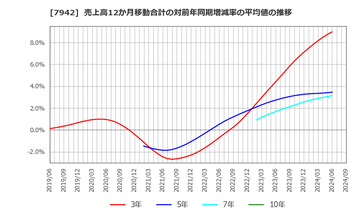 7942 (株)ＪＳＰ: 売上高12か月移動合計の対前年同期増減率の平均値の推移