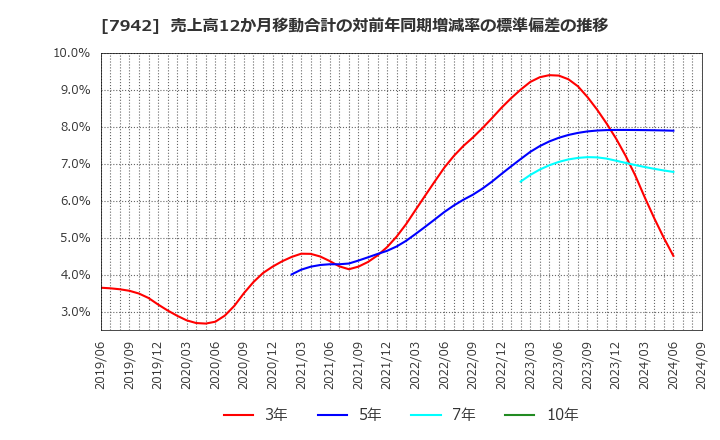 7942 (株)ＪＳＰ: 売上高12か月移動合計の対前年同期増減率の標準偏差の推移