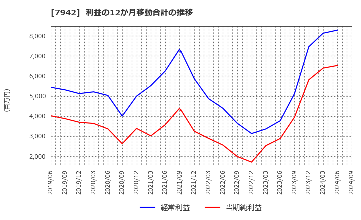 7942 (株)ＪＳＰ: 利益の12か月移動合計の推移