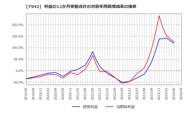 7942 (株)ＪＳＰ: 利益の12か月移動合計の対前年同期増減率の推移