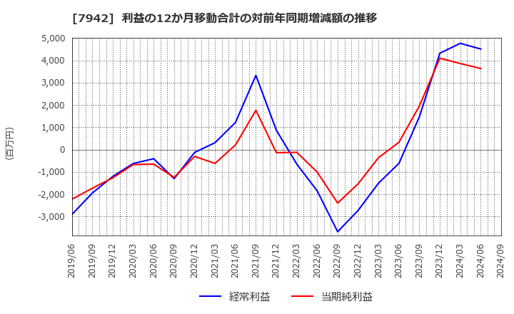 7942 (株)ＪＳＰ: 利益の12か月移動合計の対前年同期増減額の推移