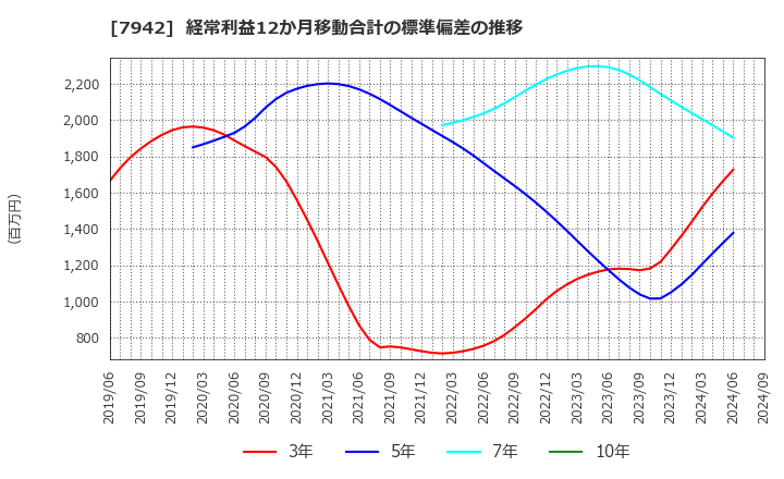 7942 (株)ＪＳＰ: 経常利益12か月移動合計の標準偏差の推移