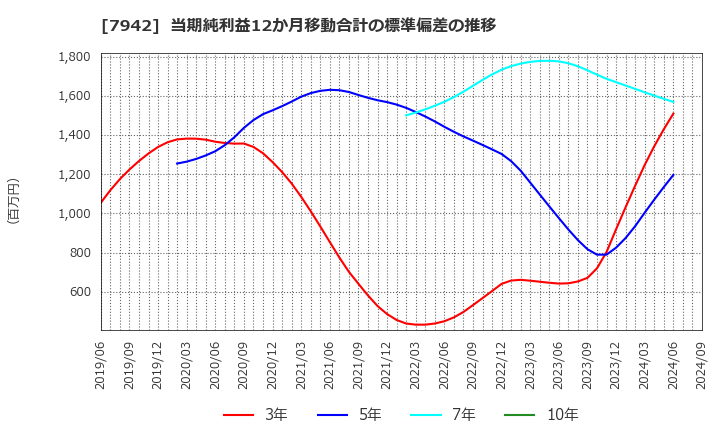 7942 (株)ＪＳＰ: 当期純利益12か月移動合計の標準偏差の推移