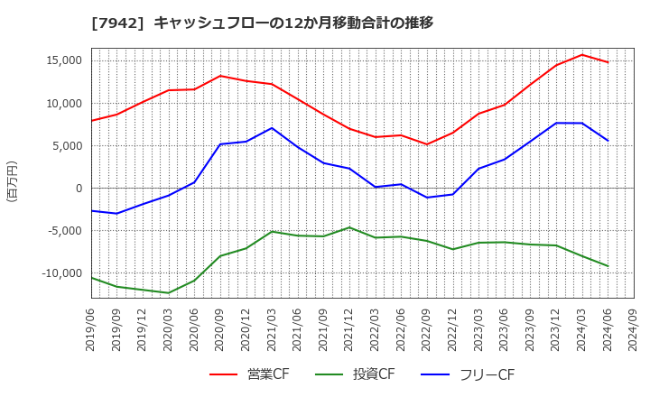 7942 (株)ＪＳＰ: キャッシュフローの12か月移動合計の推移